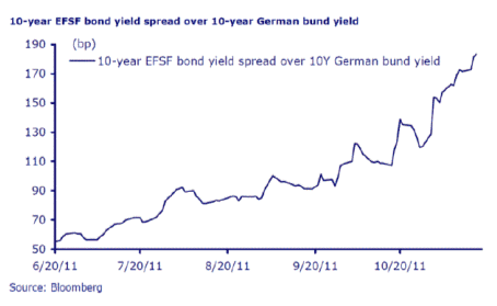 EFSF Spreads Keep Widening