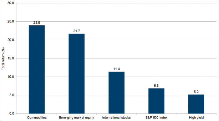 Exhibit 2: Total return required to recover Q3 drawdown