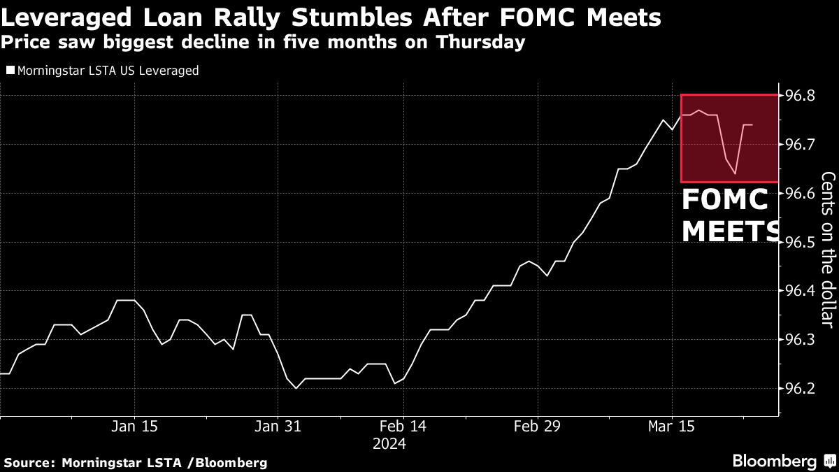 leveraged loan rally stumbles after fomc meets