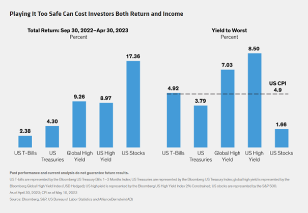 Playing It Too Safe Can Cost Investors Both Return and Income