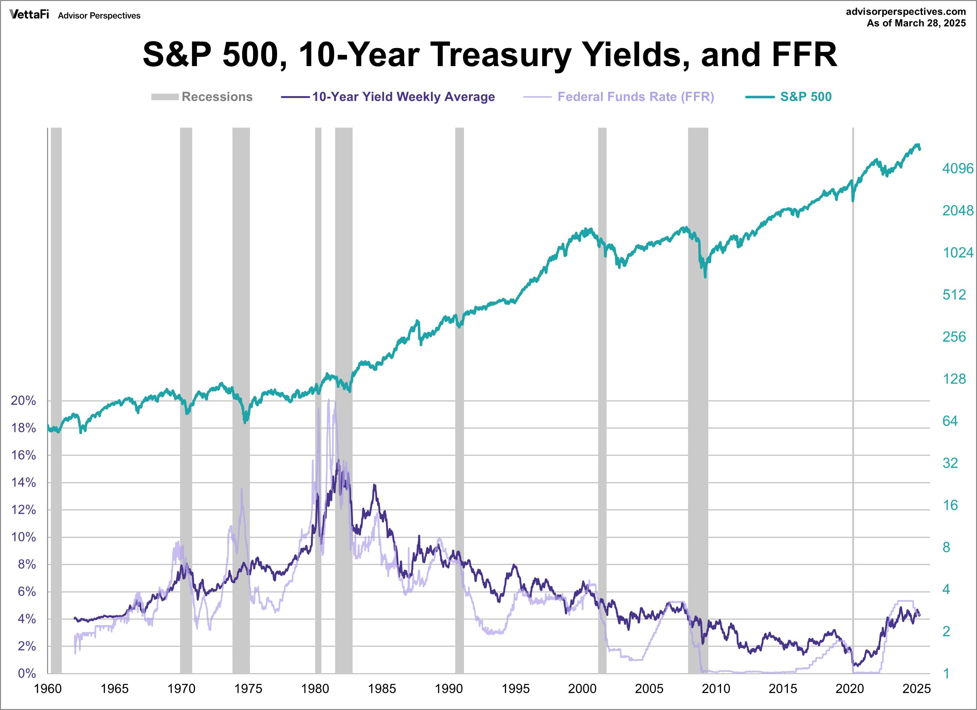 10-year bond yield, fed funds rate, and inflation since 1962 overlayed with S&P 500