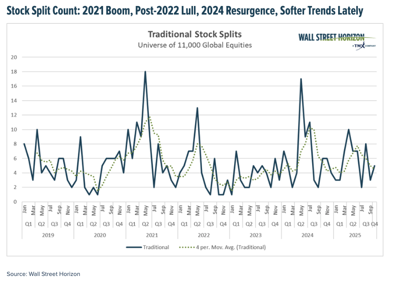 Stock Split Count: 2021 Boom, Post-2022 Lull, 2024 Resurgence, Softer Trends Lately