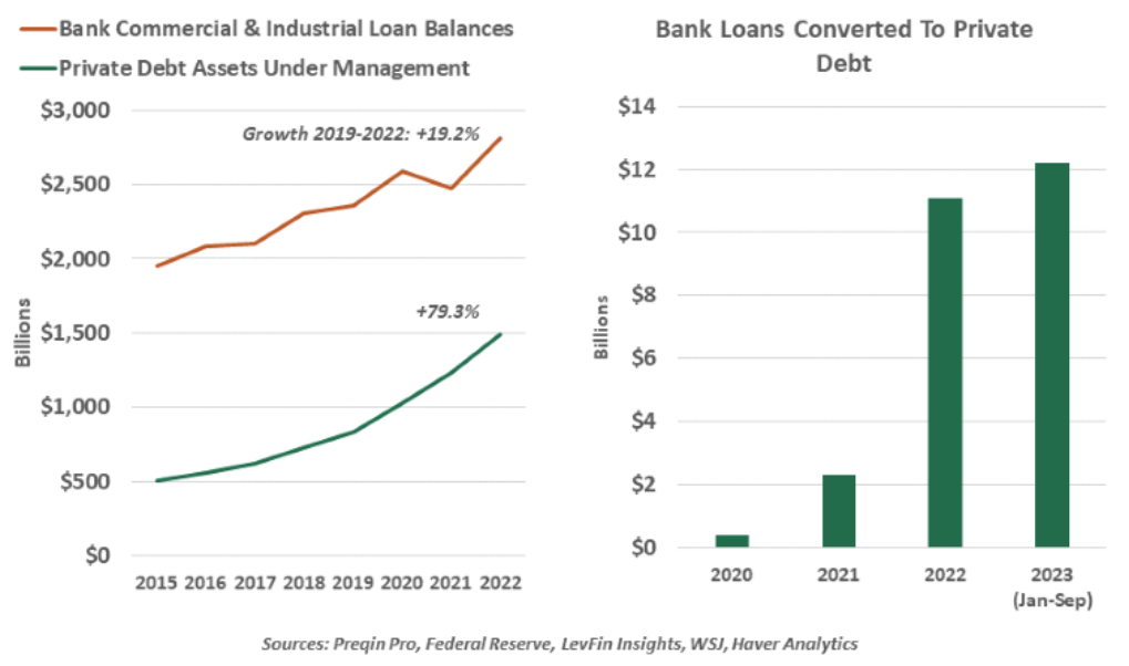 Bank Loans Converted to Private Debt