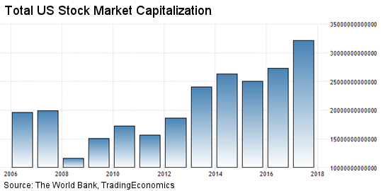 US Stock Market Capitalization