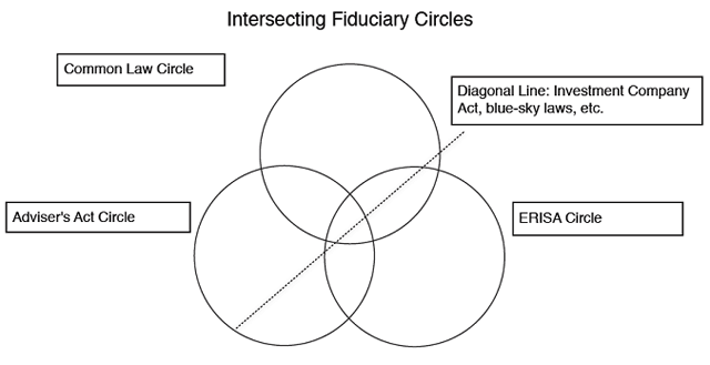 Intersecting Fiduciary Circles