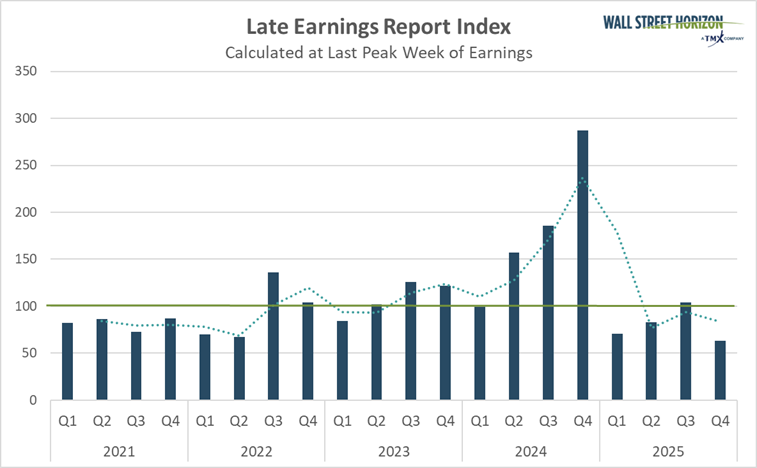 Index showing amount of firms reporting later than usual earnings announcements, helping to show general corporate confidence. The latest reading came in quite low, possibly showing an increase in CEO confidence.