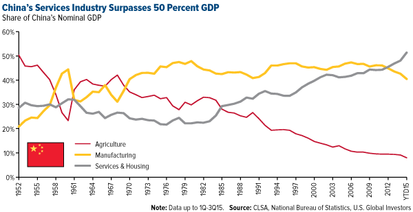 China's Services Industry Surpasses 50 Percent GDP