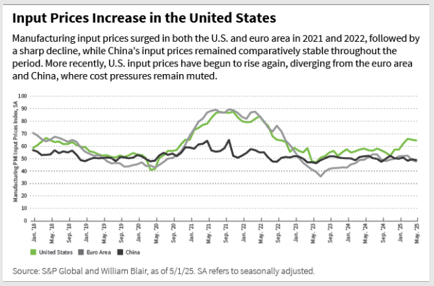 Input prices US graph