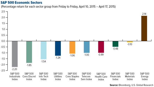 S&P 500 Economic Sectors