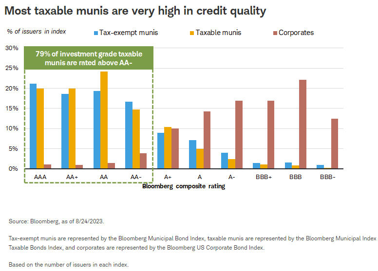 Most taxable munis are very high in credit quality