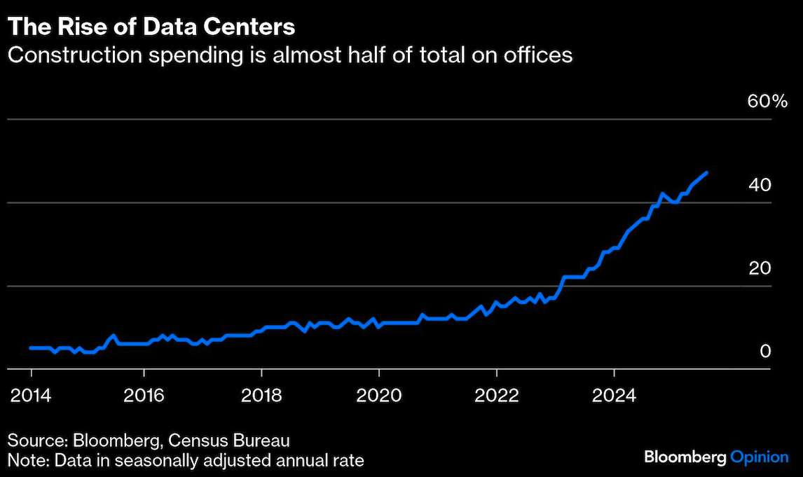 rise of data centers