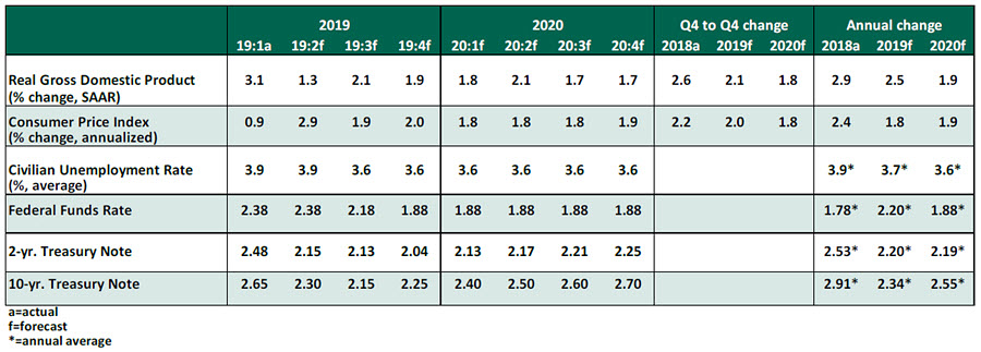 US Economic Outlook - July 2019 Chart