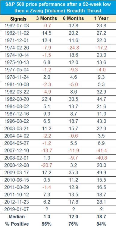 Zweig Breadth Thrust Table
