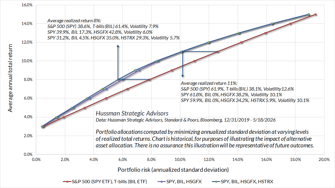 Alternative investments and computed portfolio frontier, 2019-2026