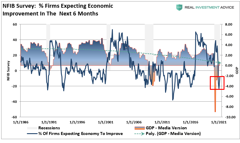 NFIB Only Economic Recovery, #MacroView: NFIB Data Says It’s Only An Economic Recovery