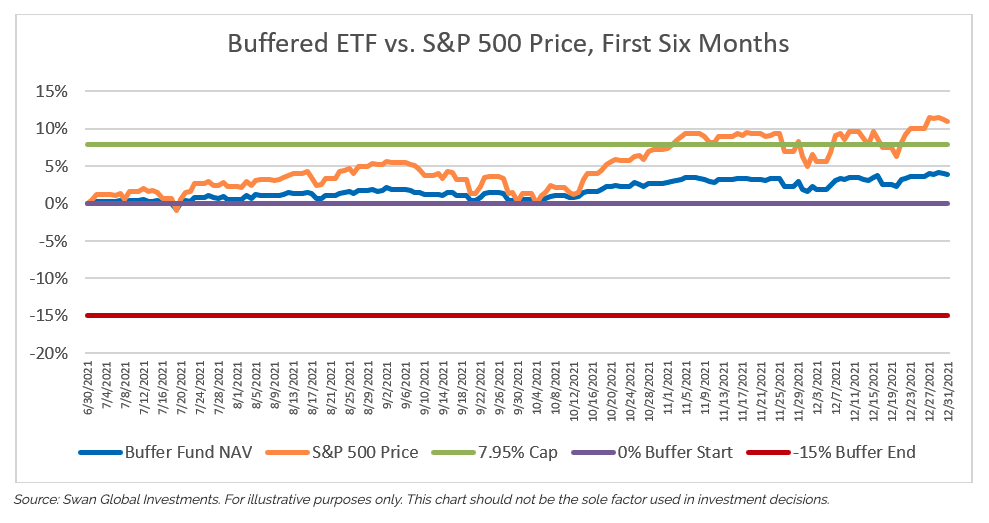 Buffered ETF vs. S&P 500