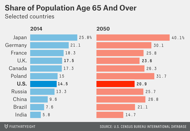 Population Age 65 and Over