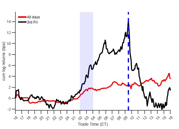 The market jumps just before options expiration on the third Friday of every month. Source: The Equity Derivative Payoff Bias.
