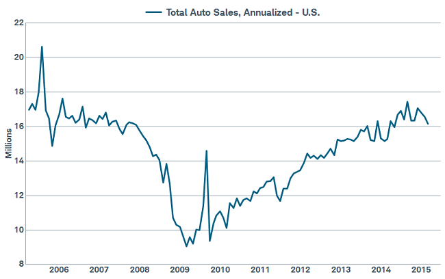 Auto sales slightly weaker