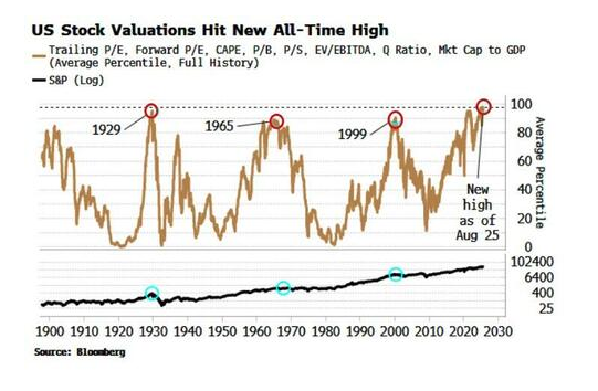 US Stock Valuations