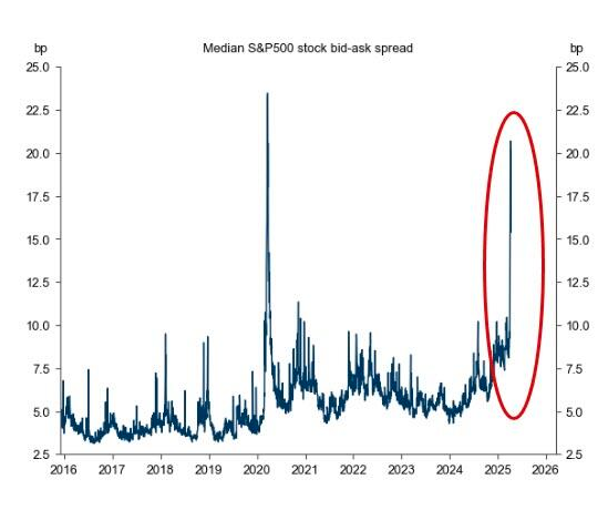 Median S&P500