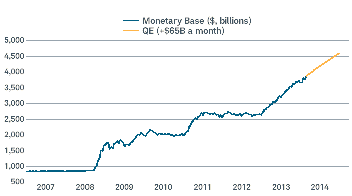 Fed&rsquo;s Balance Sheet Still Rising