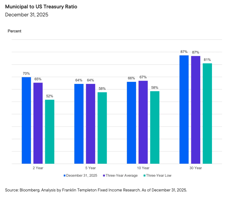 In our opinion, fundamentals remain stable; however, slower economic growth will likely limit growth in revenues across many sectors, in particular tax revenues. Rainy day funds remain healthy at the state and local government levels, which should help manage continued growth in expenses. The disparity between upgrades and downgrades in the municipal bond market continues to diminish, but there is no deterioration in fundamentals across the municipal market. Some sectors have been experiencing more downgrades than upgrades, a trend that will likely continue. Idiosyncratic credit events, such as the Brightline Railway project, often attract public attention. However, it is important to evaluate the potential repercussions for the wider municipal market. In this instance, we believe the scope of the project does not have a significant effect on the municipal sector as a whole. Rigorous credit research remains crucial, and our research team has successfully navigated numerous economic cycles. Their expertise informs each stage of the municipal bond investment process, including issuer selection and risk management. In our analysis, valuations are less compelling across most other asset classes and fixed income sectors, but the underperformance in 2025 provides the municipal bond market with what we consider a more attractive entry point to start 2026. While most taxable sectors now have spreads that are near or at recent lows, the municipal market has valuations that are above or at three-year averages and well above three-year lows.