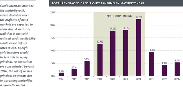 Total Leveraged Credit Outstanding by Maturity Year