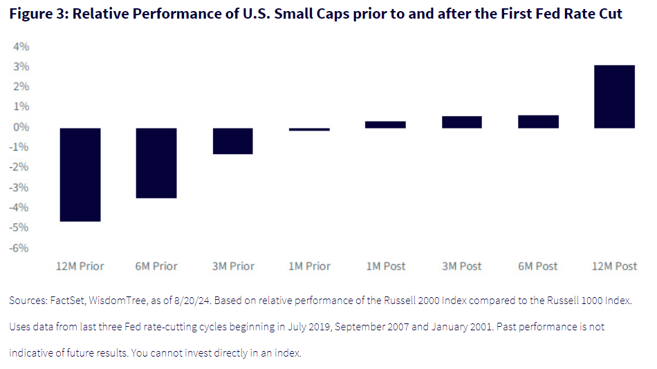 Relative Performance of U.S. Small Caps prior to and after the First Fed Rate Cut