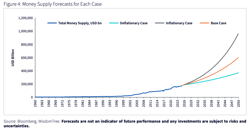 Fig 4 Money supply. graph