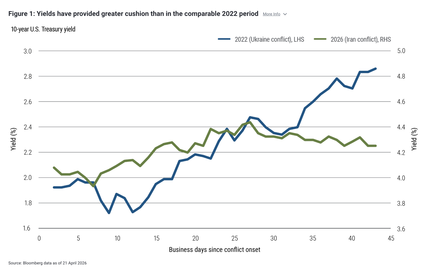 Figure 1: Yields have provided greater cushion than in the comparable 2022 period