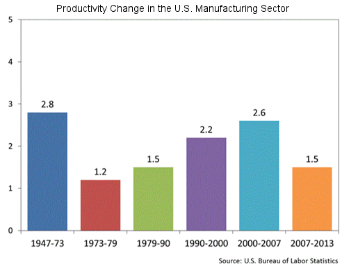 Productivity Change in the U.S. Manufacturing Sector
