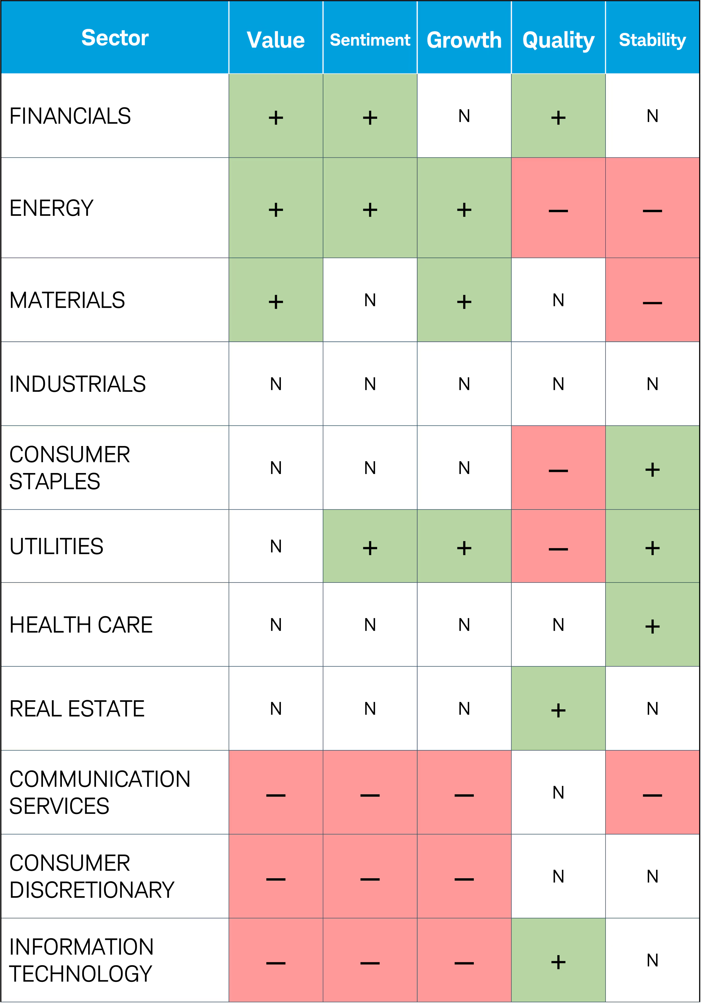 Factors behind the stock sector ratings