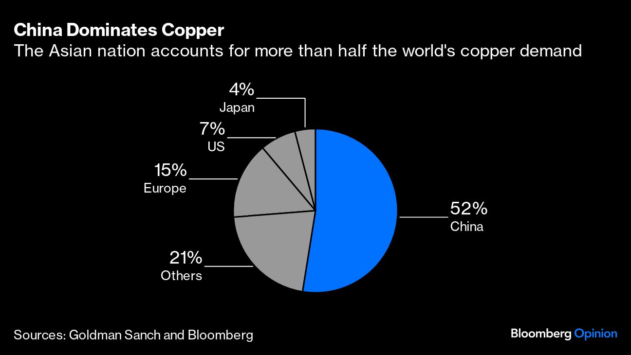 china dominates copper