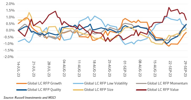 10-Day rolling excess returns for Global RFPs vs. MSCI ACWI
