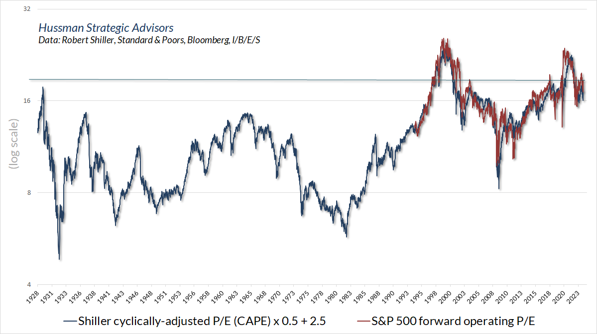 Shiller Cyclically Adjusted
