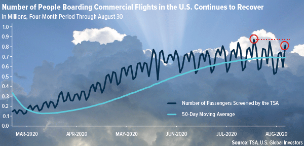 travel stocks were among the best performing in august