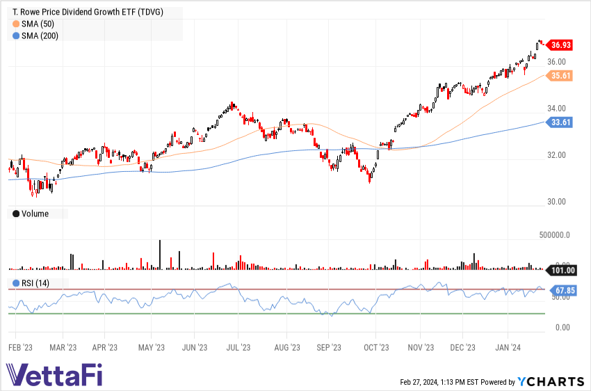 TDVG’s tech chart per YCharts.