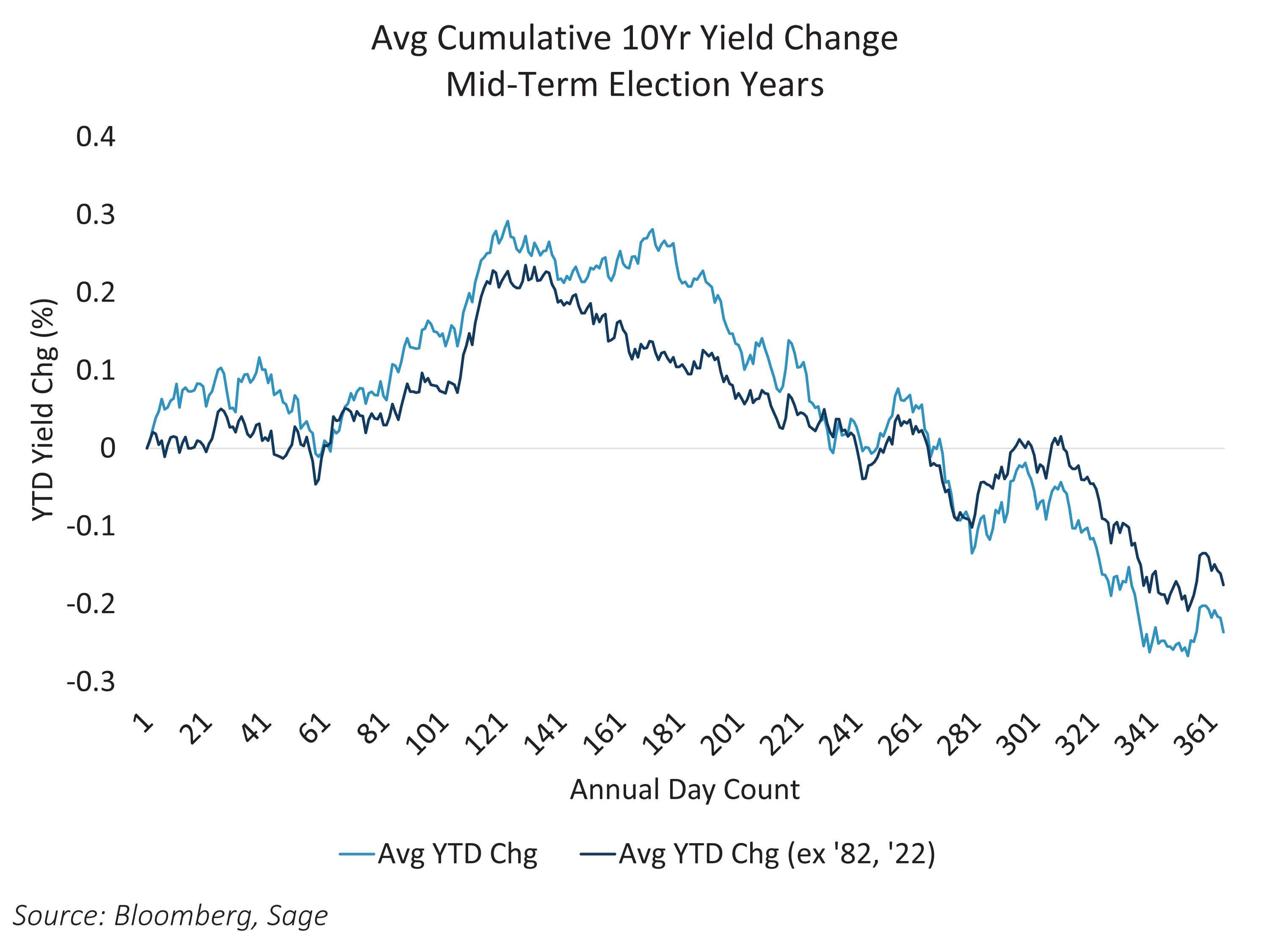 Average cumulative 10-year yield change Mid-Term Election Years