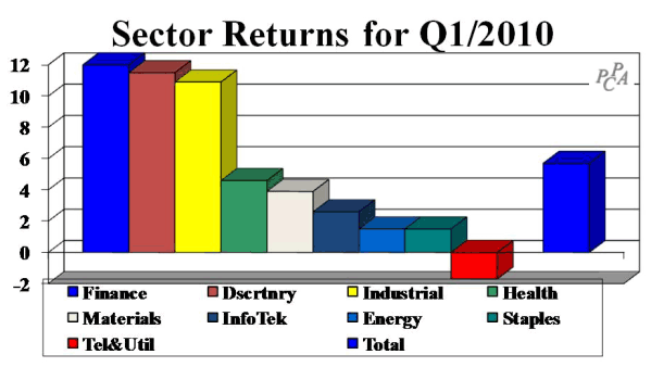 Sector Returns