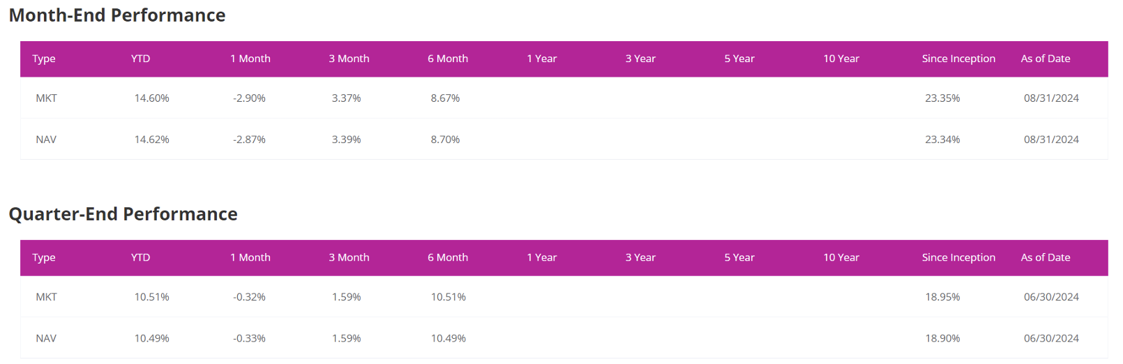 Month-End Performance