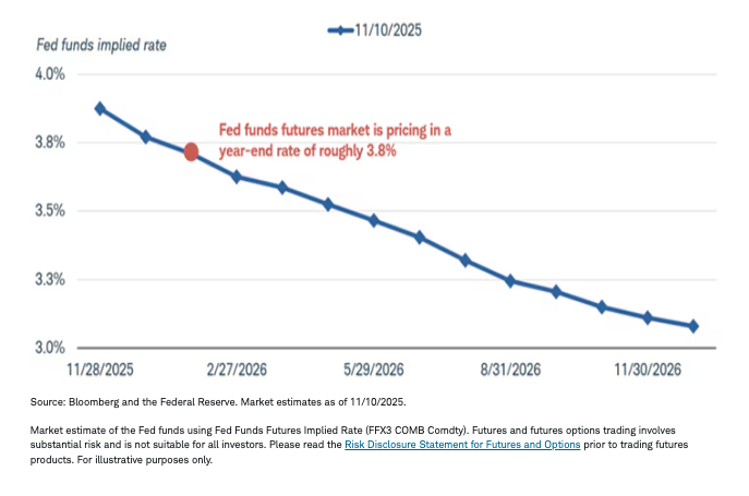 Markets are generally pricing in a rate cut in December