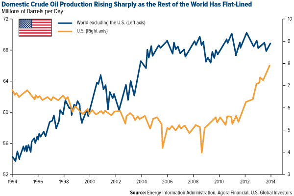 Domestic-Crude-Oil-Production-Riding-Sharply-as-the-Rest-of-the-World-Has-Flat-Lined