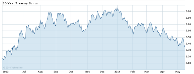 30-Year Treasuries