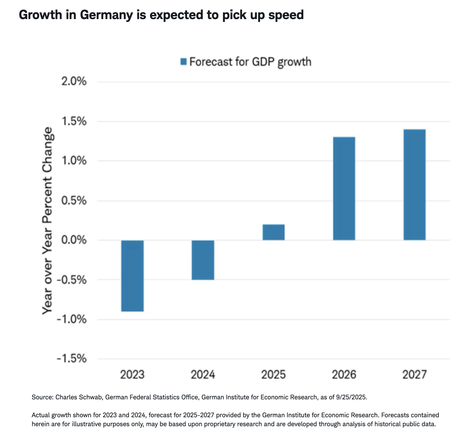 Growth in Germany is expected to pick up speed