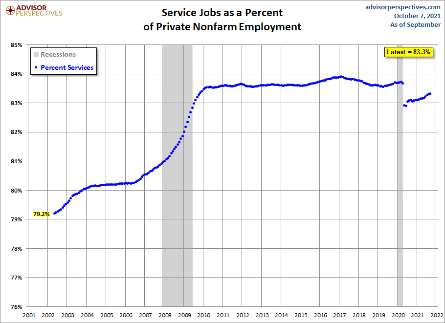 Growth of Services Employment