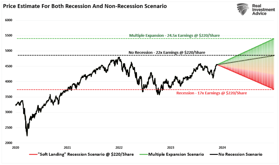 price estimate for recession and non recession