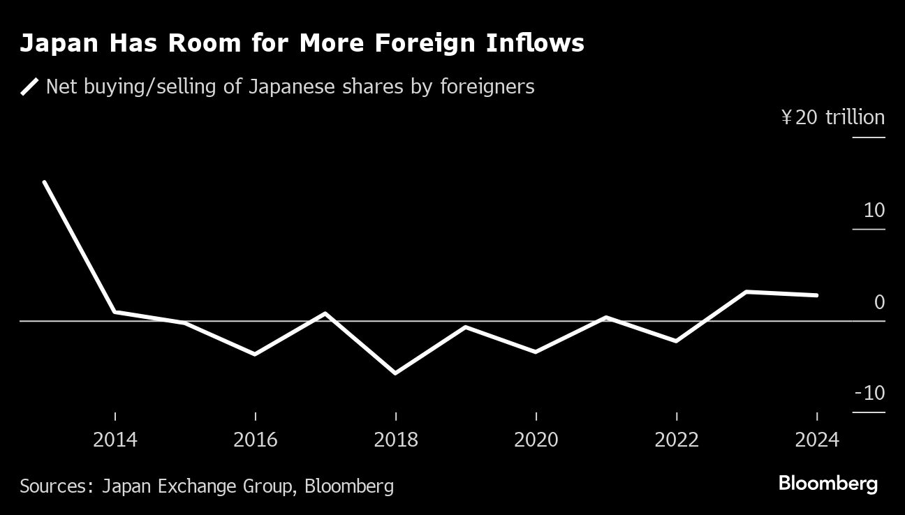 Japan Has Room for More Foreign Inflows