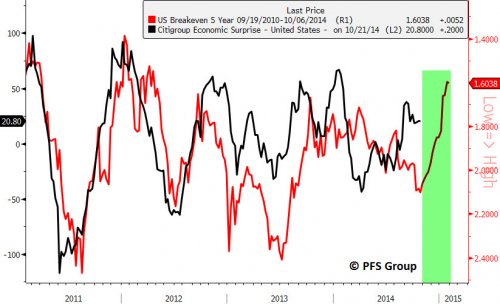 u.s. five year surprise index