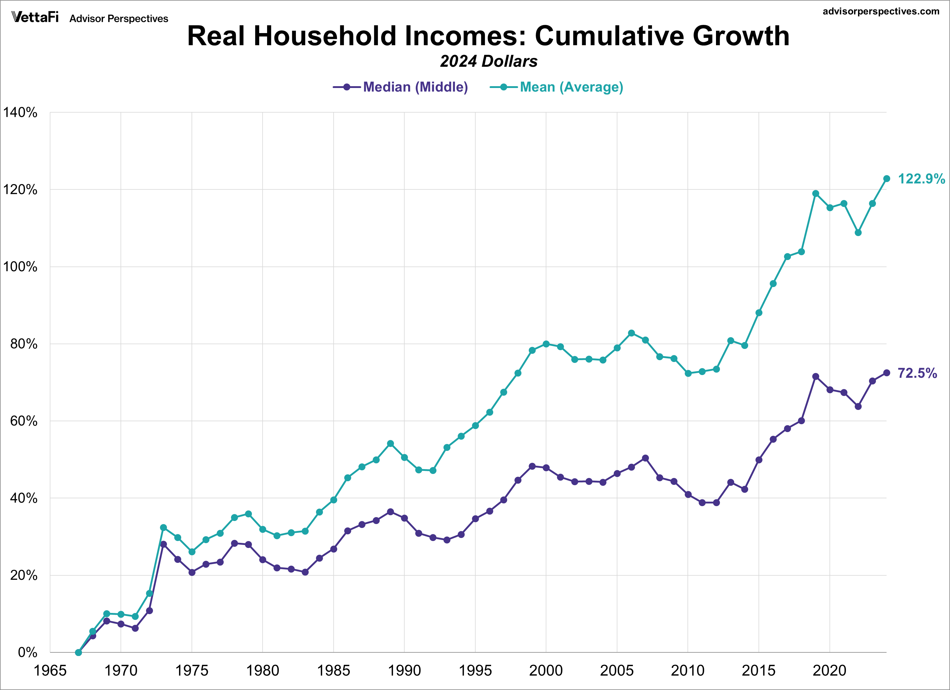 Household Incomes Median-Mean Real Growth